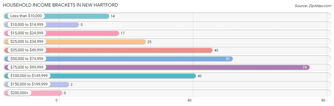 Household Income Brackets in New Hartford