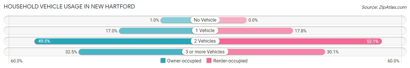 Household Vehicle Usage in New Hartford