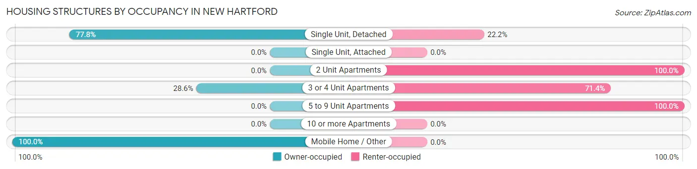 Housing Structures by Occupancy in New Hartford