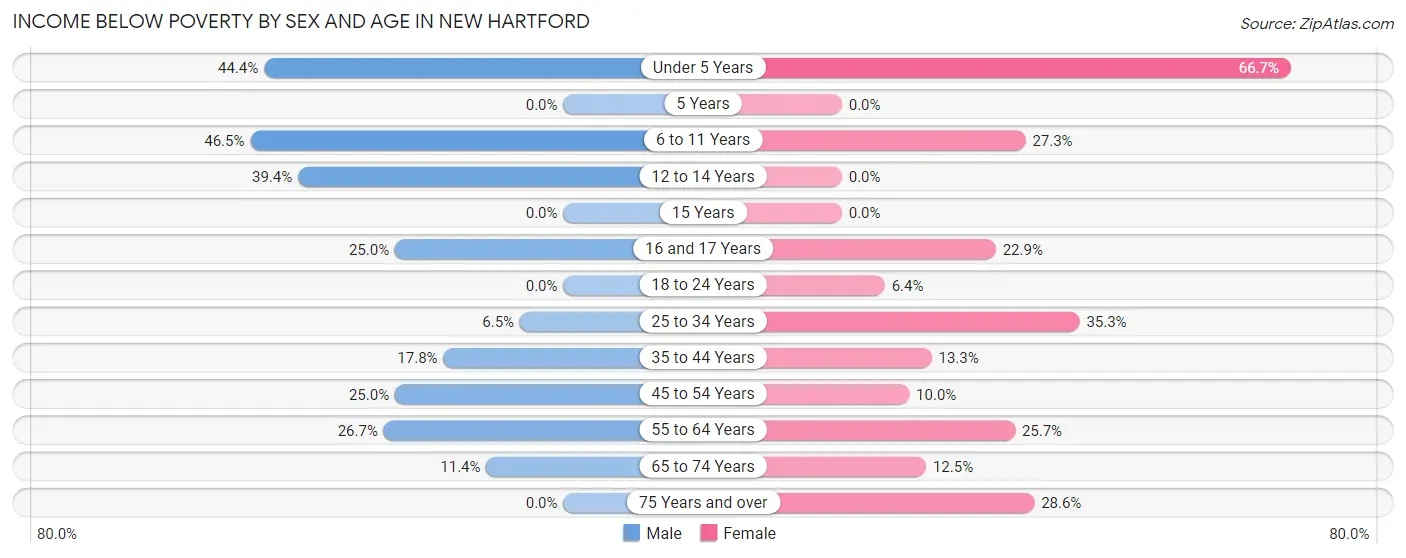 Income Below Poverty by Sex and Age in New Hartford
