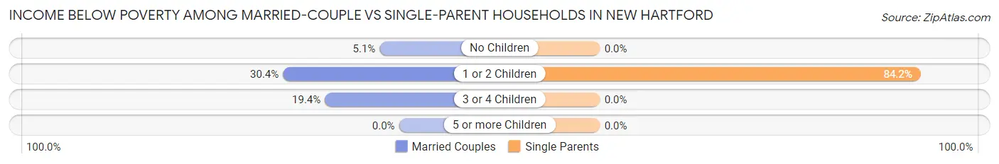 Income Below Poverty Among Married-Couple vs Single-Parent Households in New Hartford