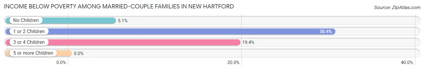 Income Below Poverty Among Married-Couple Families in New Hartford