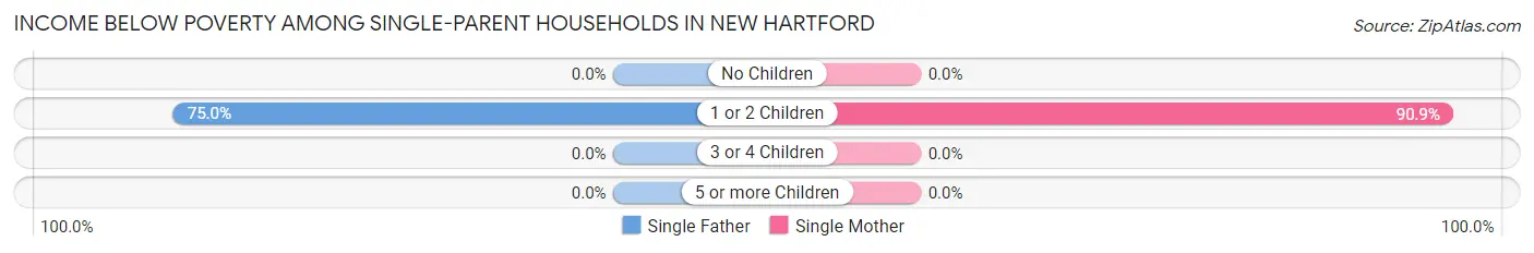 Income Below Poverty Among Single-Parent Households in New Hartford