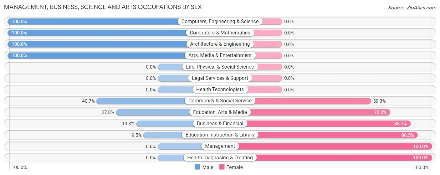 Management, Business, Science and Arts Occupations by Sex in New Hartford