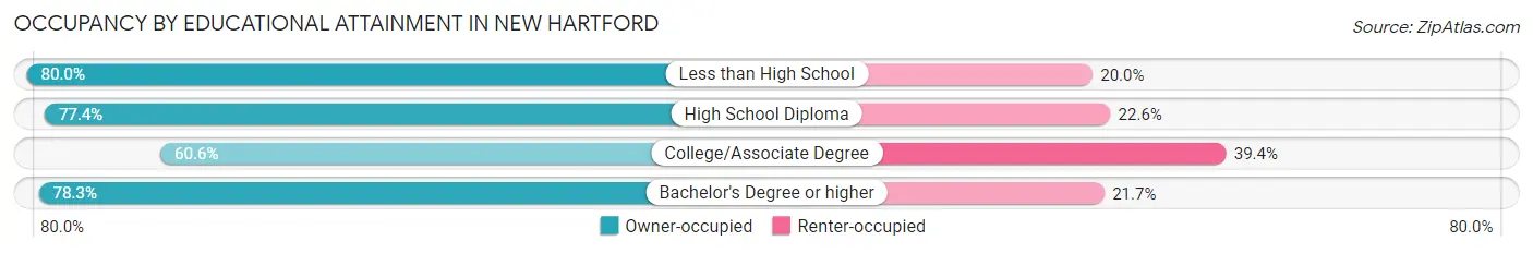 Occupancy by Educational Attainment in New Hartford