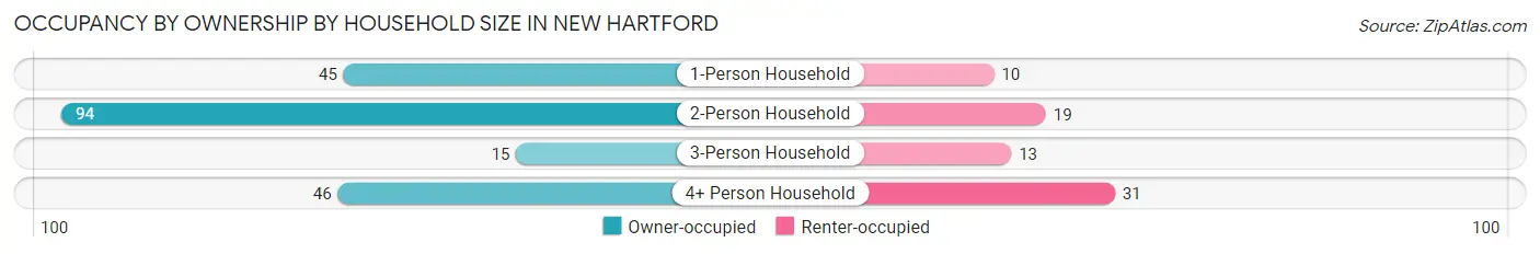 Occupancy by Ownership by Household Size in New Hartford