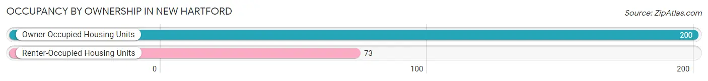Occupancy by Ownership in New Hartford