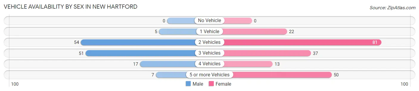 Vehicle Availability by Sex in New Hartford