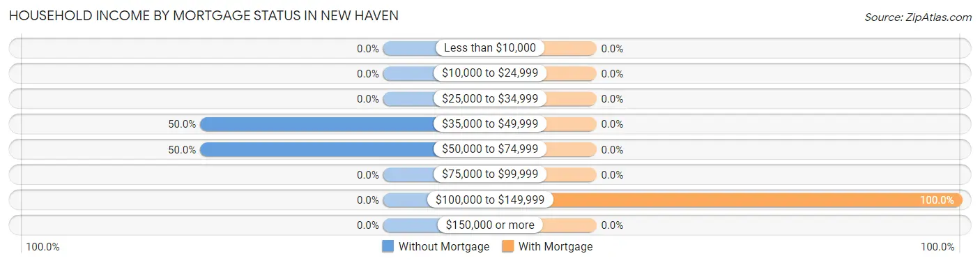 Household Income by Mortgage Status in New Haven
