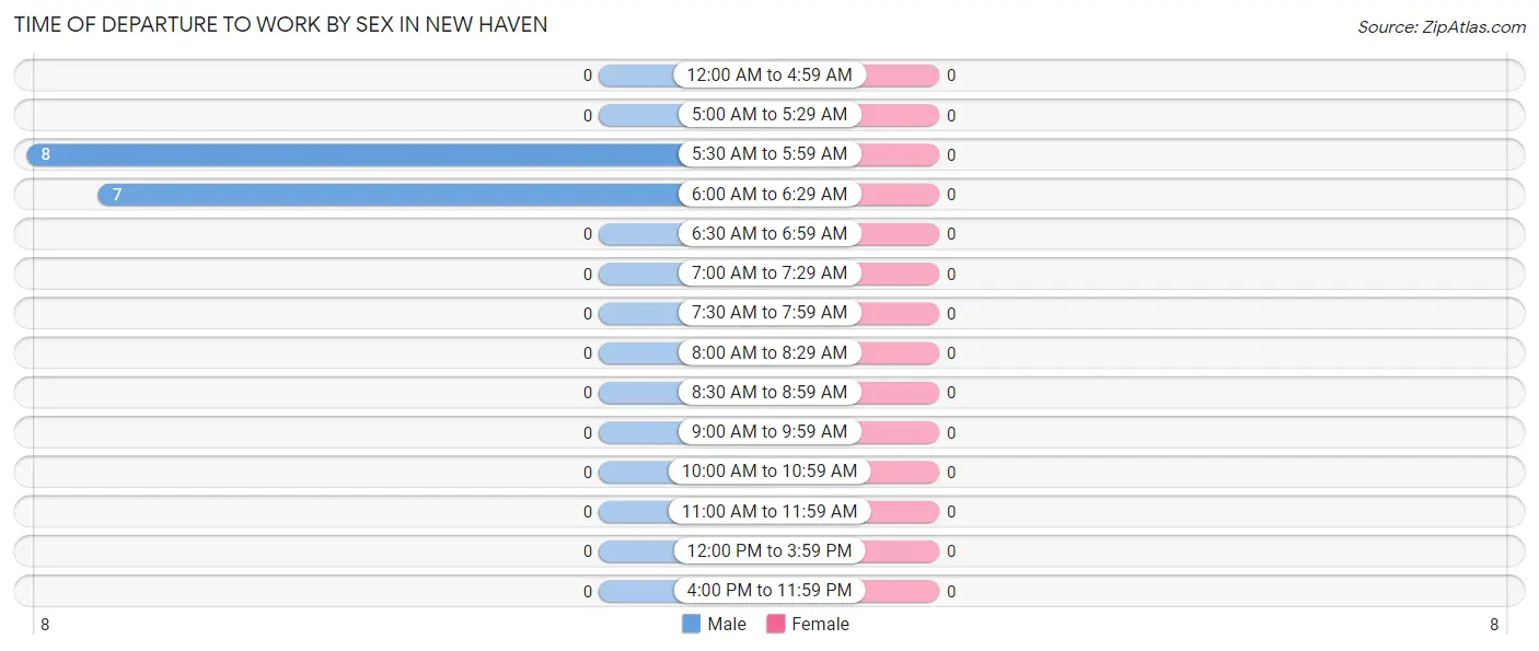 Time of Departure to Work by Sex in New Haven