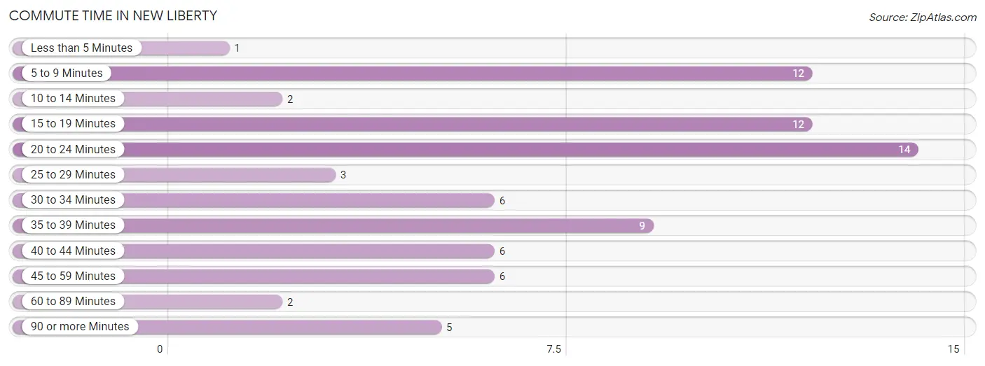 Commute Time in New Liberty