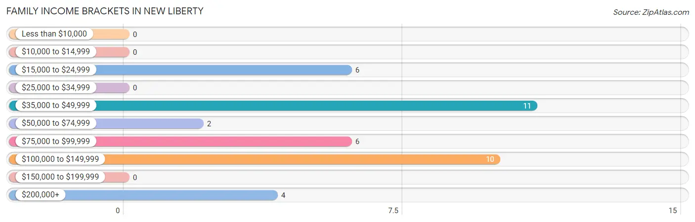 Family Income Brackets in New Liberty