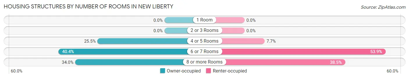 Housing Structures by Number of Rooms in New Liberty