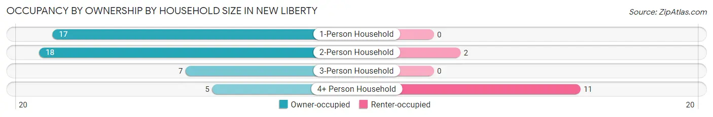 Occupancy by Ownership by Household Size in New Liberty