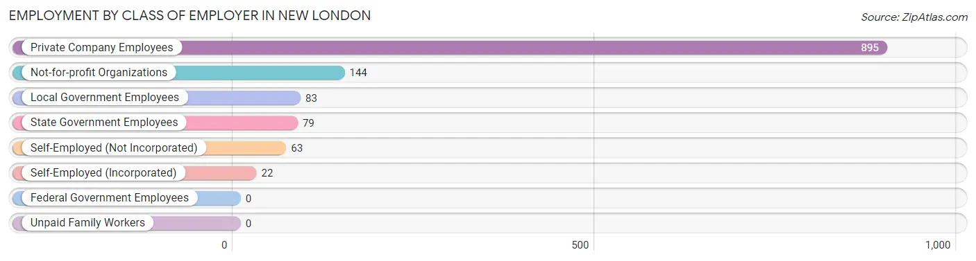 Employment by Class of Employer in New London