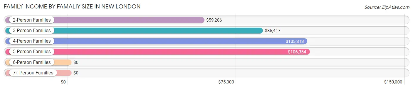 Family Income by Famaliy Size in New London