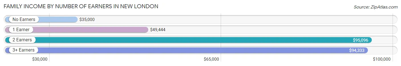 Family Income by Number of Earners in New London