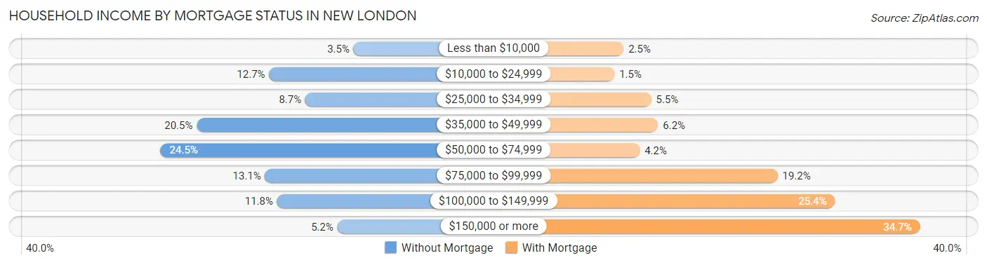 Household Income by Mortgage Status in New London