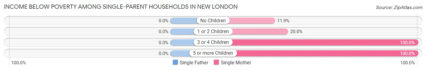 Income Below Poverty Among Single-Parent Households in New London