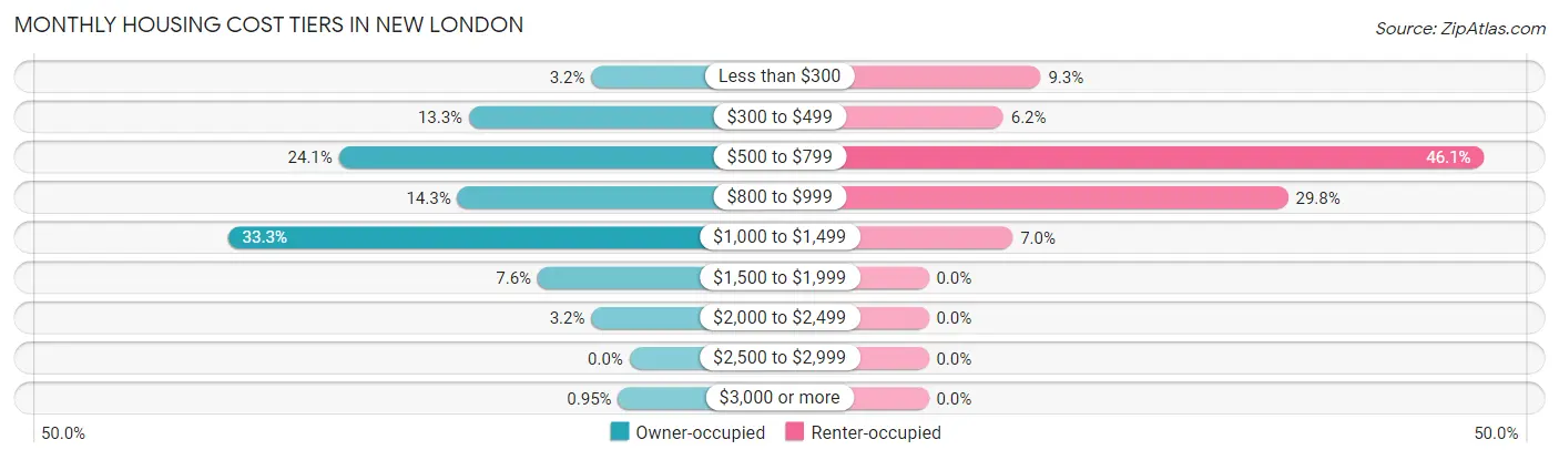 Monthly Housing Cost Tiers in New London