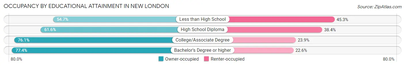 Occupancy by Educational Attainment in New London