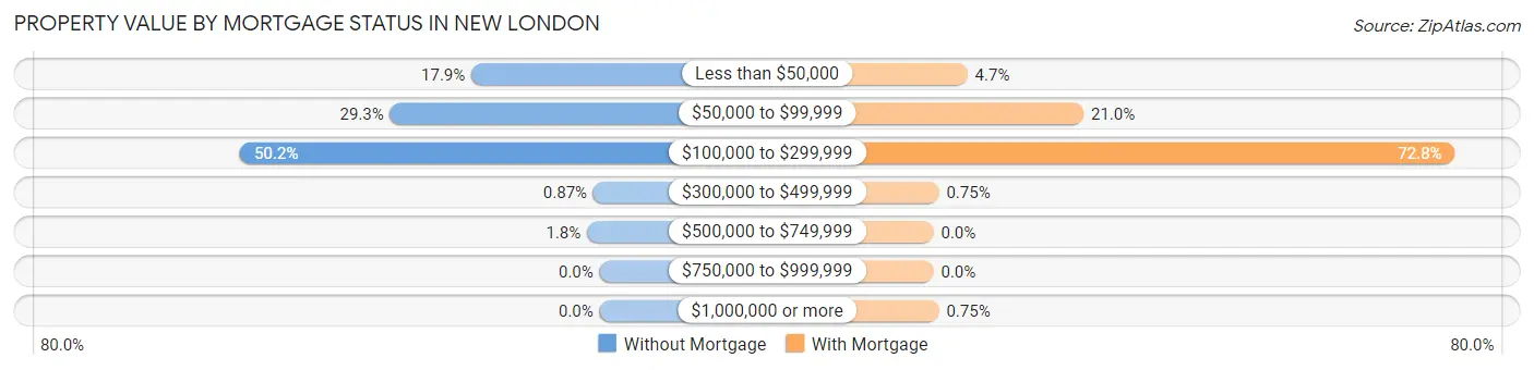 Property Value by Mortgage Status in New London