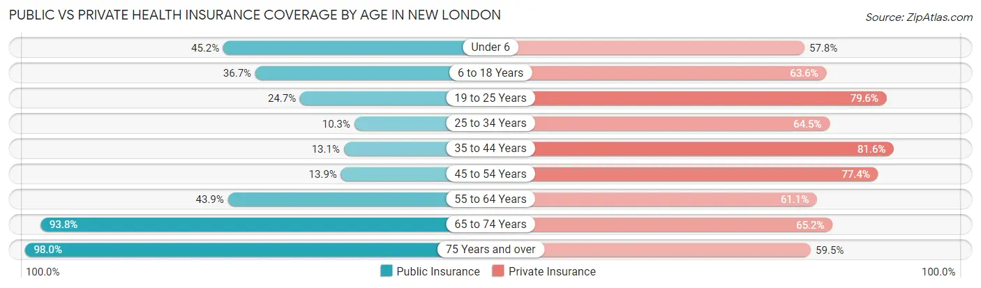 Public vs Private Health Insurance Coverage by Age in New London