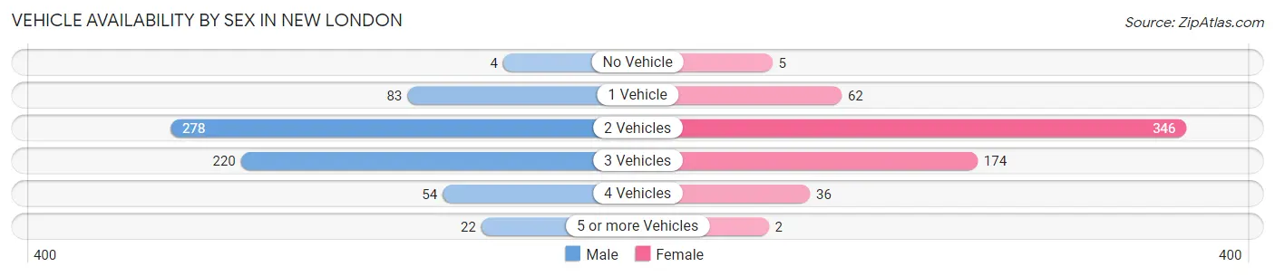 Vehicle Availability by Sex in New London