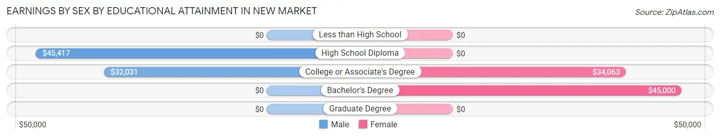 Earnings by Sex by Educational Attainment in New Market