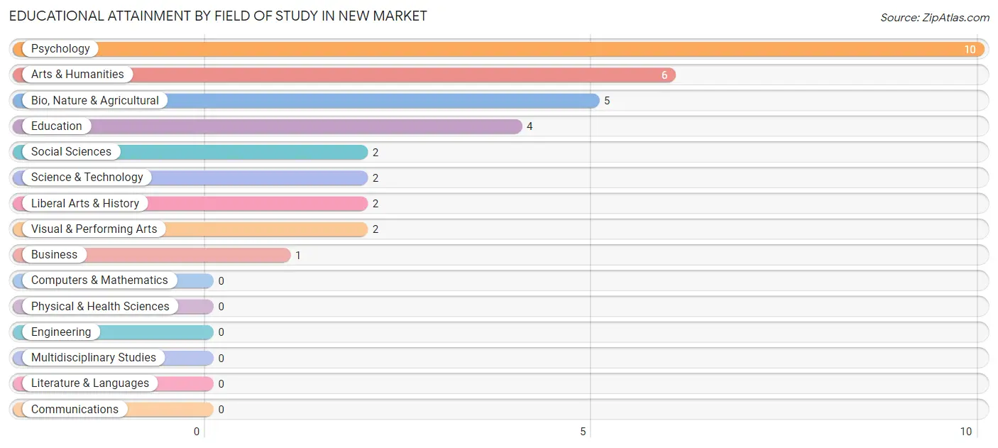 Educational Attainment by Field of Study in New Market