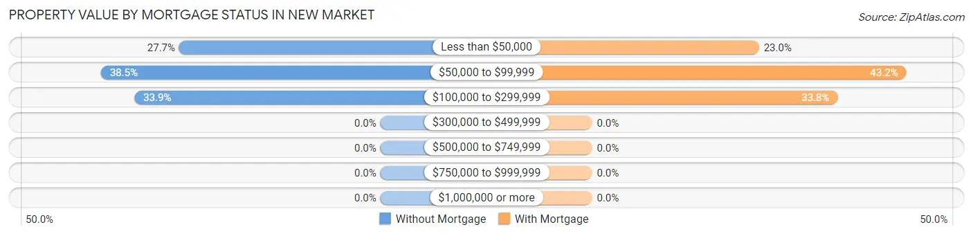 Property Value by Mortgage Status in New Market