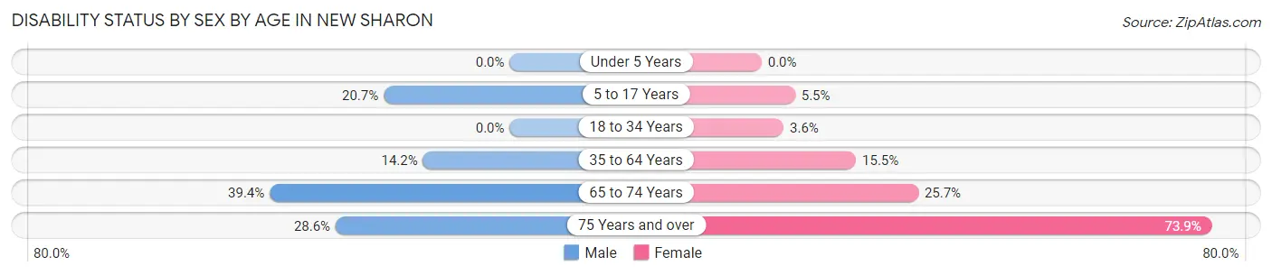 Disability Status by Sex by Age in New Sharon
