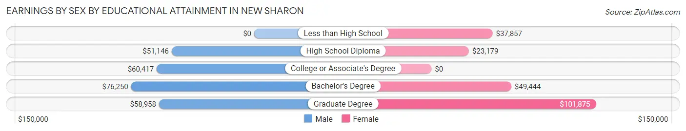 Earnings by Sex by Educational Attainment in New Sharon
