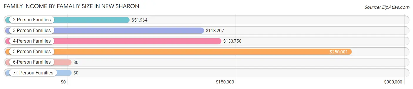 Family Income by Famaliy Size in New Sharon