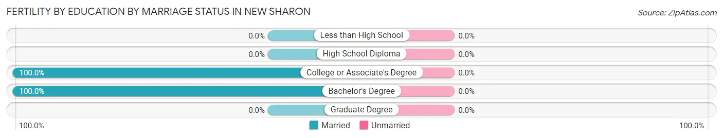 Female Fertility by Education by Marriage Status in New Sharon