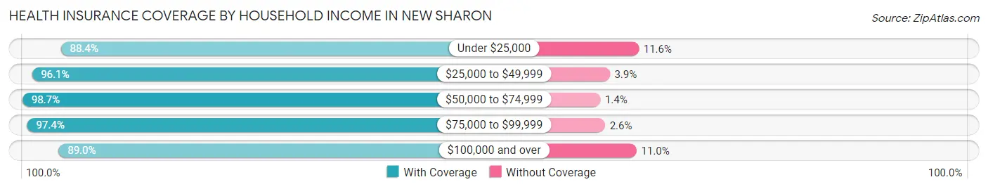 Health Insurance Coverage by Household Income in New Sharon