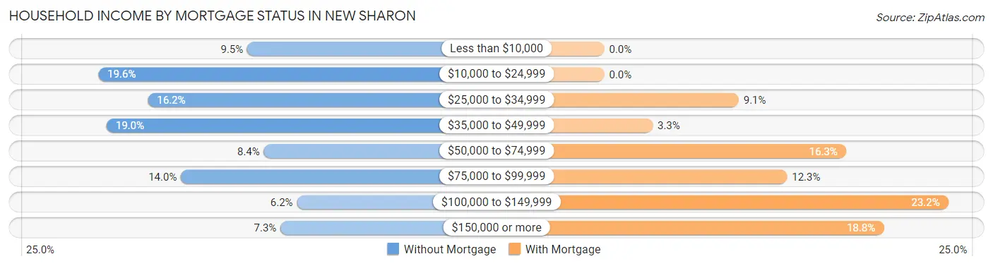 Household Income by Mortgage Status in New Sharon