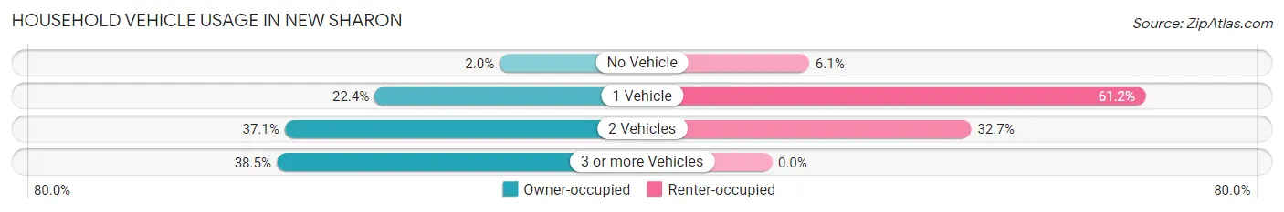 Household Vehicle Usage in New Sharon