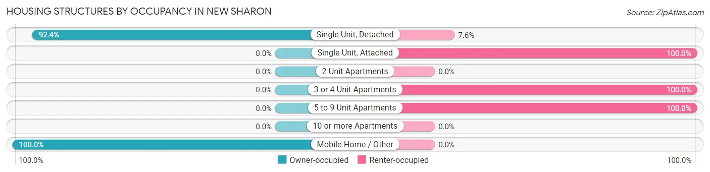 Housing Structures by Occupancy in New Sharon
