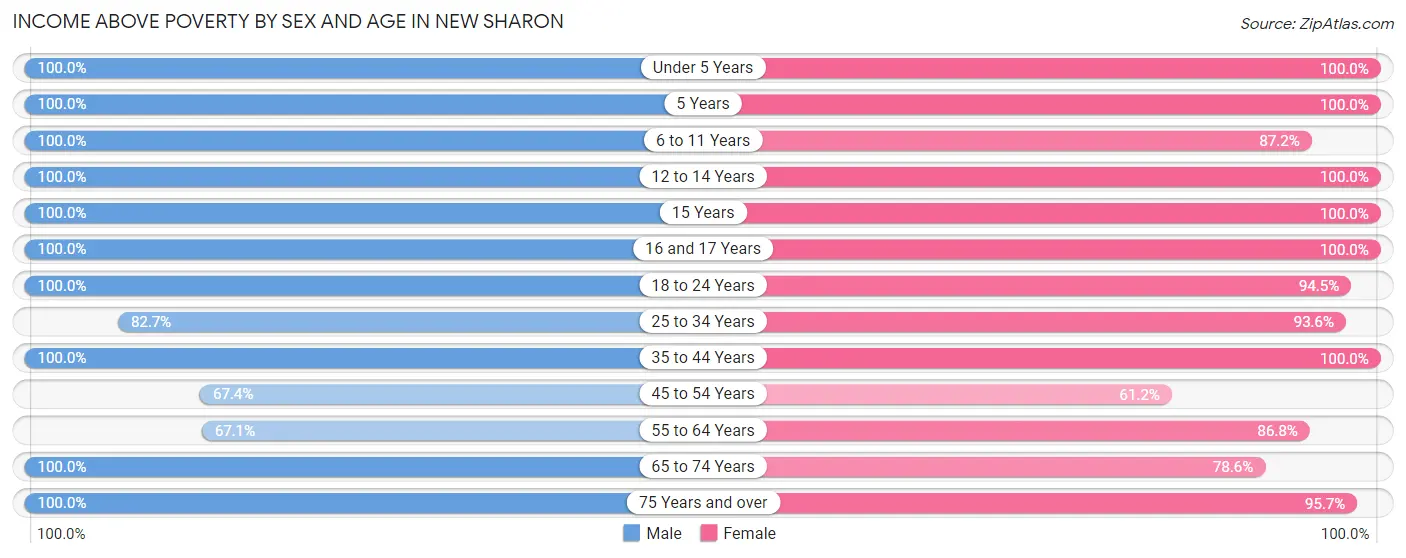 Income Above Poverty by Sex and Age in New Sharon