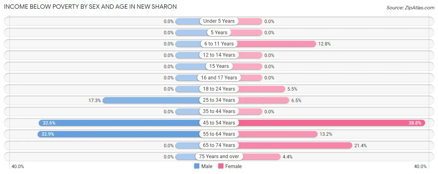 Income Below Poverty by Sex and Age in New Sharon