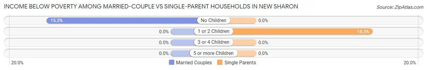 Income Below Poverty Among Married-Couple vs Single-Parent Households in New Sharon