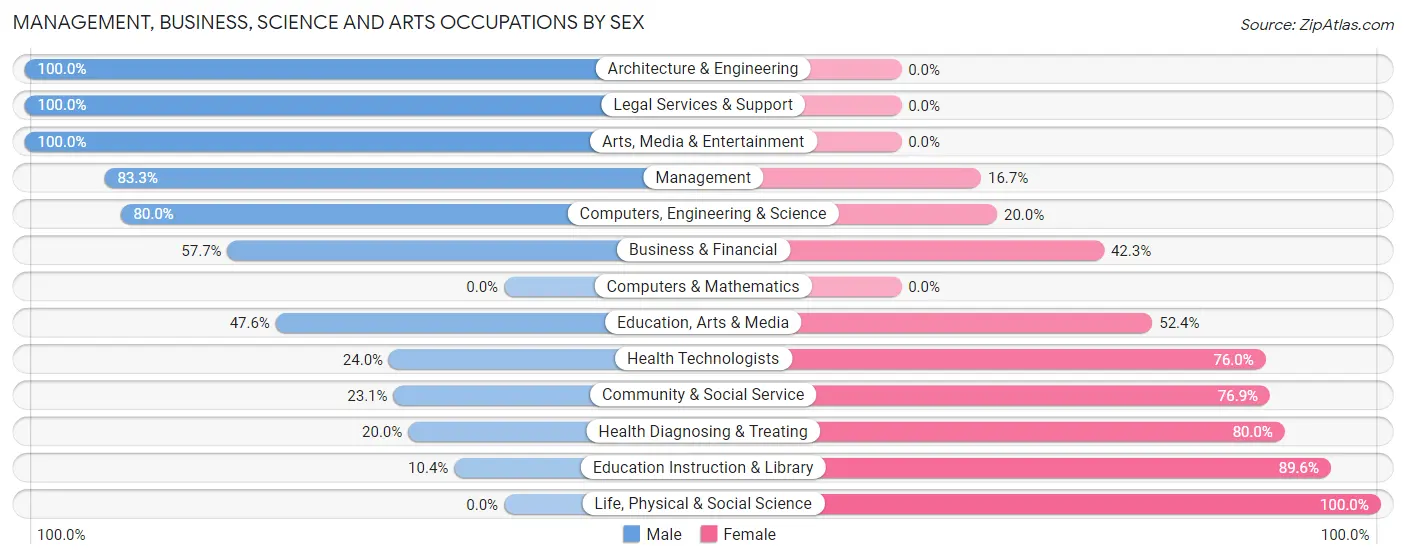 Management, Business, Science and Arts Occupations by Sex in New Sharon