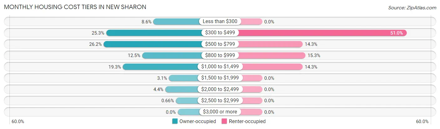 Monthly Housing Cost Tiers in New Sharon