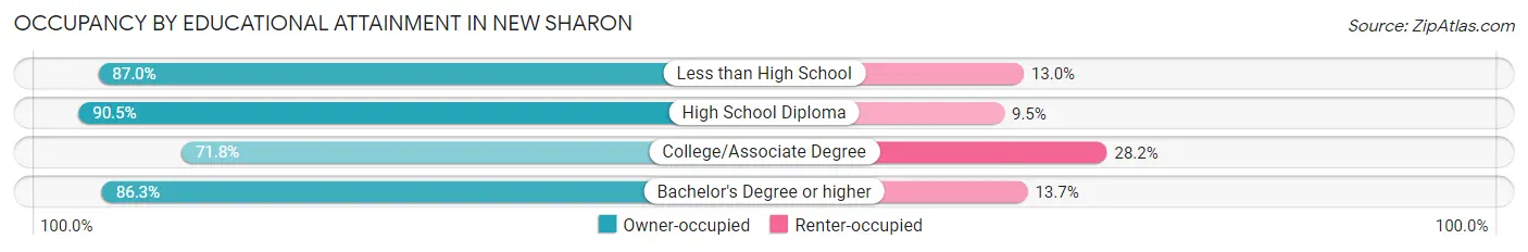 Occupancy by Educational Attainment in New Sharon