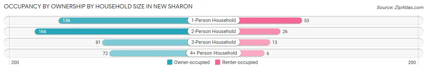 Occupancy by Ownership by Household Size in New Sharon