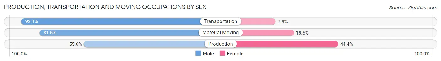 Production, Transportation and Moving Occupations by Sex in New Sharon