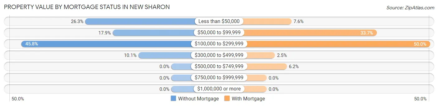 Property Value by Mortgage Status in New Sharon