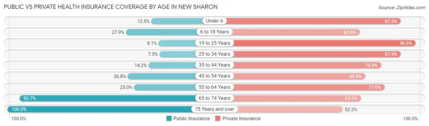Public vs Private Health Insurance Coverage by Age in New Sharon