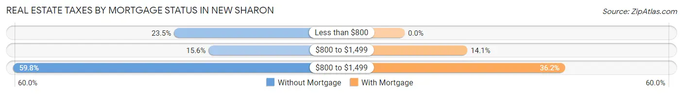 Real Estate Taxes by Mortgage Status in New Sharon